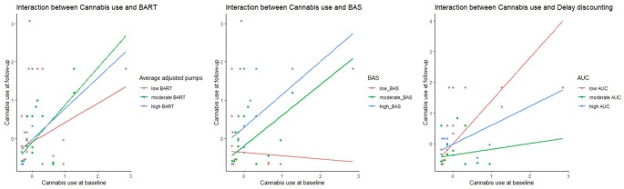 Scatterplot indicating the interaction between cannabis use and the measures BART (measured using average adjusted pumps), BIS and Delay Discounting (measured using Area under curve, AUC). A higher measure on BART indicated a higher risk-taking because of more average adjusted pumps to a balloon. Whereas a lower AUC points to more discounting by delay, higher impulsivity and less self-control.