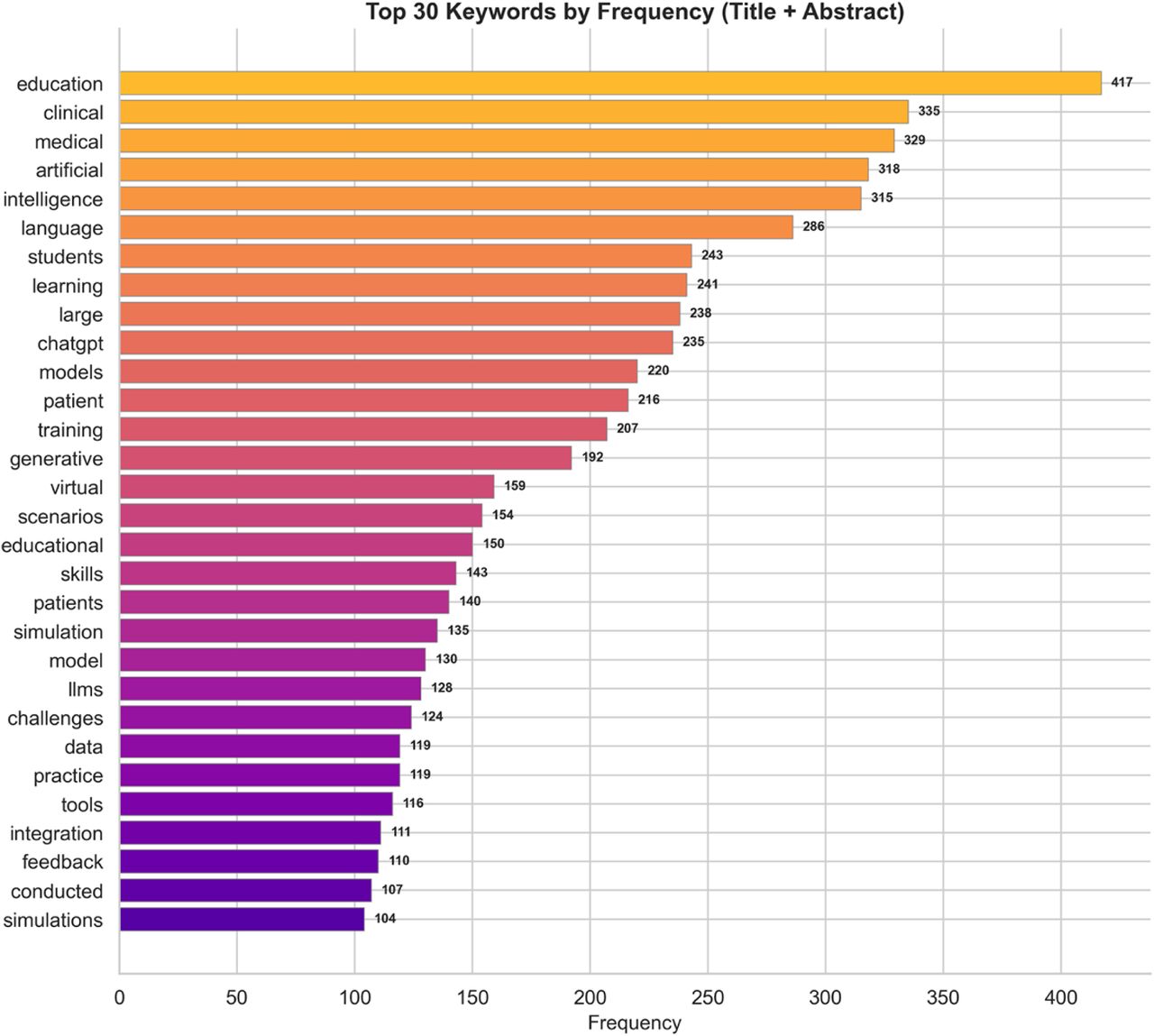 Top 30 Keywords