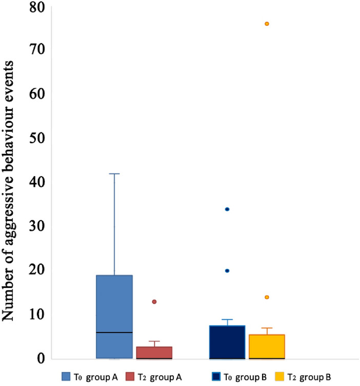 Difference in aggressive behaviour towards humans at different times (T0 = before the start of the experiment and T2 = 45 days from the start of the experiment) for dogs treated with cannabidiol (CBD) and dogs in the control group (receiving olive oil as a placebo). The black bars within the box plots indicate the median; the dots represent the outliers.