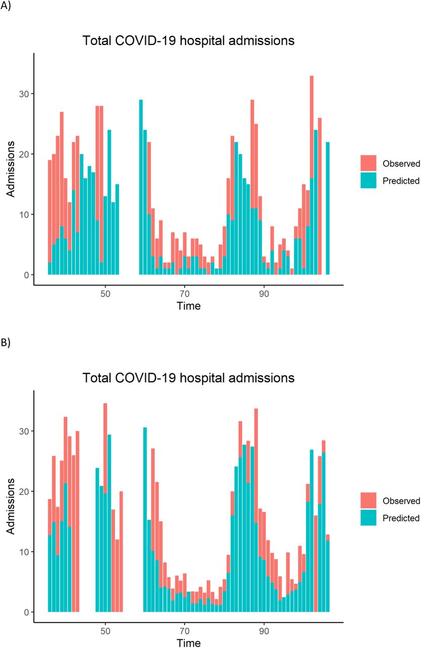 Comparison of predicted weekly number of admissions and actual admissions over the observation period in the Hospital Universitario de San Juan (A) and the Hospital Vega Baja (B). Time is represented as weeks since 1 September 2020. Blank columns correspond to periods without admissions.