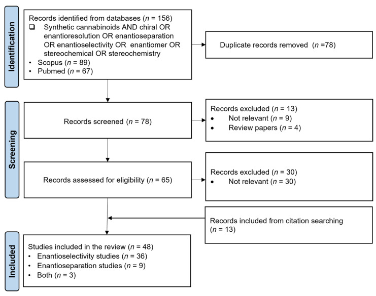Flow diagram of the literature search based on PRISMA guidelines (n = number of scientific articles; time frame: 1989–February 2025; database: SCOPUS and Pubmed).