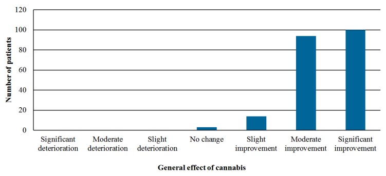 Perception of the general effect of cannabis on the patient’s condition after six months of treatment.