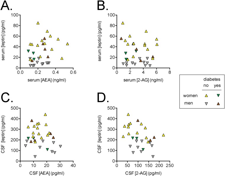 Relationship between endocannabinoid and leptin levels in the serum (A, B) and CSF (C, D).Shown are the data for AEA (Panels A, C) and 2-AG (Panels B, D). The Spearman ρ values are provided in Table 2.