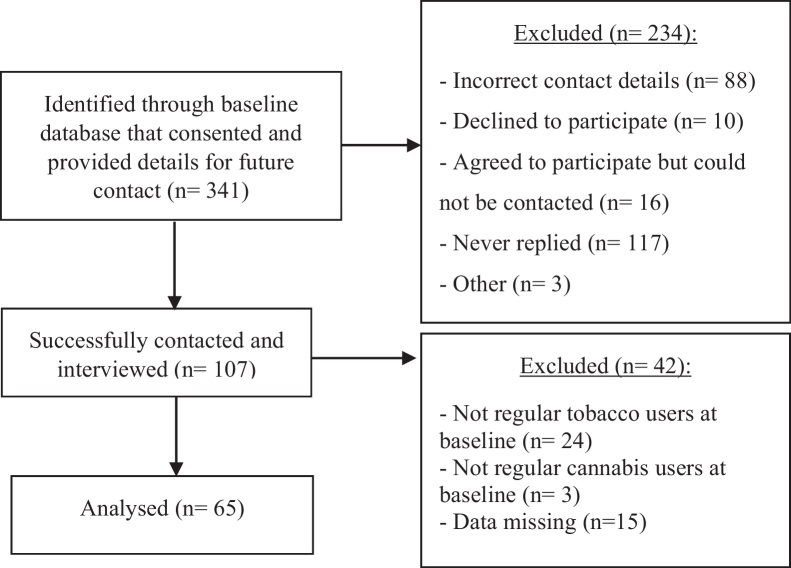 Participant flow diagram for opportunistic follow up, 4 years after baseline.