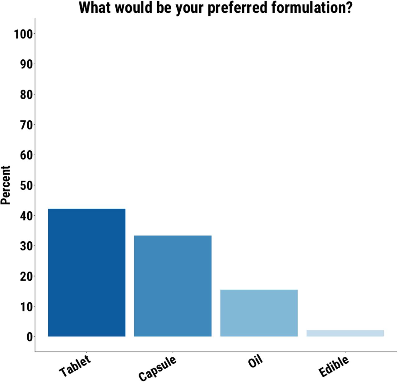 Tablet was the preferred formulation for the largest proportion of participants