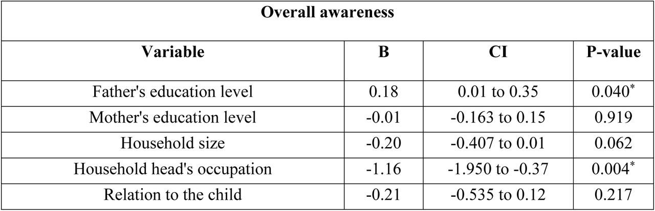 Sociodemographic Indicators of SOHPPa perceptions among parents of Tehran’s primary school children (n=354)