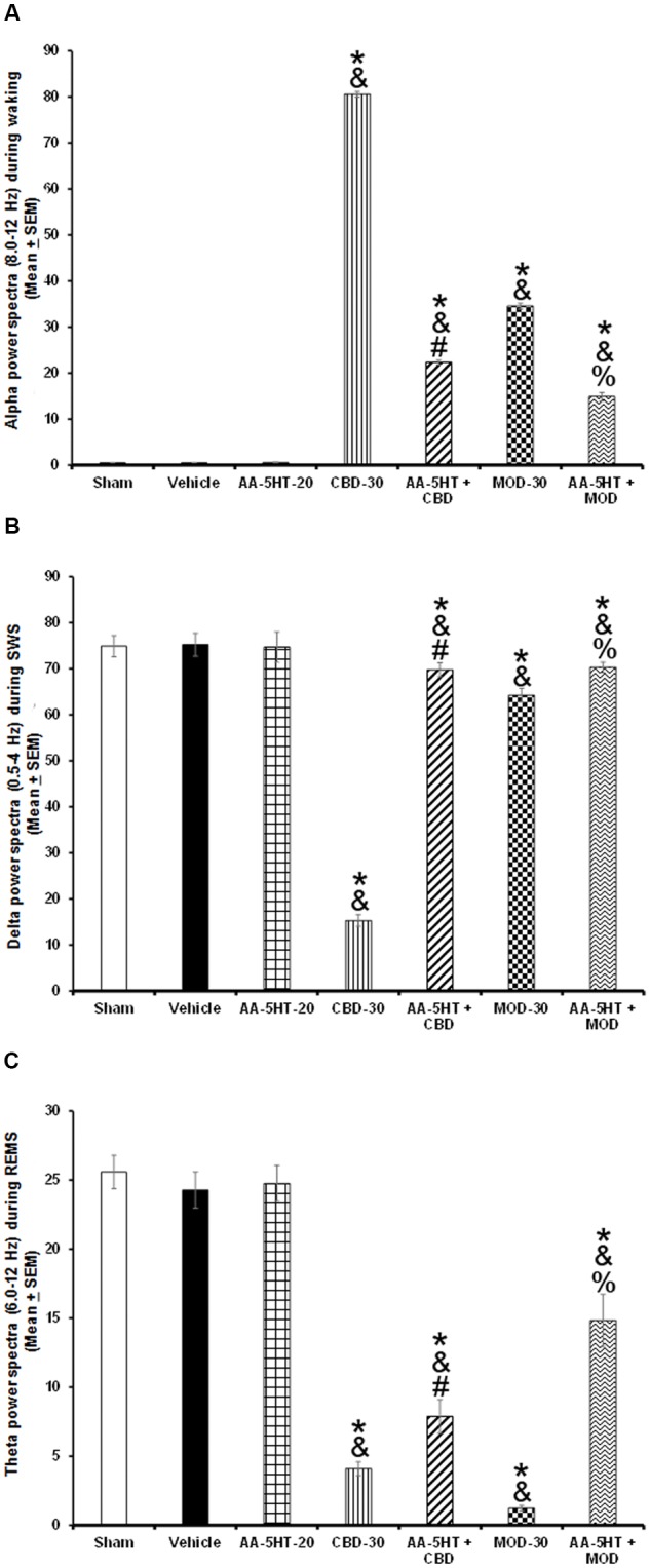 Effects of experimental trials: Sham, vehicle, AA-5-HT (20 mg/Kg; i.p.), cannabidiol (CBD; 30 mg/Kg; i.p.), AA-5-HT (20 mg/Kg; i.p.) and 15 min later CBD (30 mg/Kg; i.p.), modafinil (MOD; 30 mg/Kg; i.p.) or AA-5-HT (20 mg/Kg; i.p.) and 15 min later MOD (30 mg/Kg; i.p.) during the sleep rebound period in sleep-deprived rats on power spectra alpha (for W: α = 8–12 Hz), delta (for SWS: Δ = 0.5–4.0 Hz) or theta power spectra (for REMS: Θ = 6.0–12.0 Hz). AA-5-HT caused no effects in power spectra. However, CBD or MOD partially increased alpha and decreased delta and theta power spectra. Importantly, the administration of AA-5-HT before injection of either CBD of MOD prevented the increase in alpha as well as blocked the diminution in delta and theta (A–C, respectively. Mean ± SEM ∗ vs. Sham/Vehicle, P < 0.05; & vs. AA-5-HT-20, P < 0.05; # vs. CBD-30, P < 0.05; % vs. MOD-30, P < 0.05). Abbreviations: Cannabidiol 30 mg/Kg, i.p. (CBD-30), modafinil 30 mg/Kg, i.p. (MOD-30), AA-5-HT-20 mg/Kg (AA-5-HT-20).