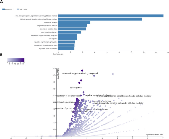 Result of overrepresentation test in GO biological processes for all genes affected by CBD in 6-h treatment