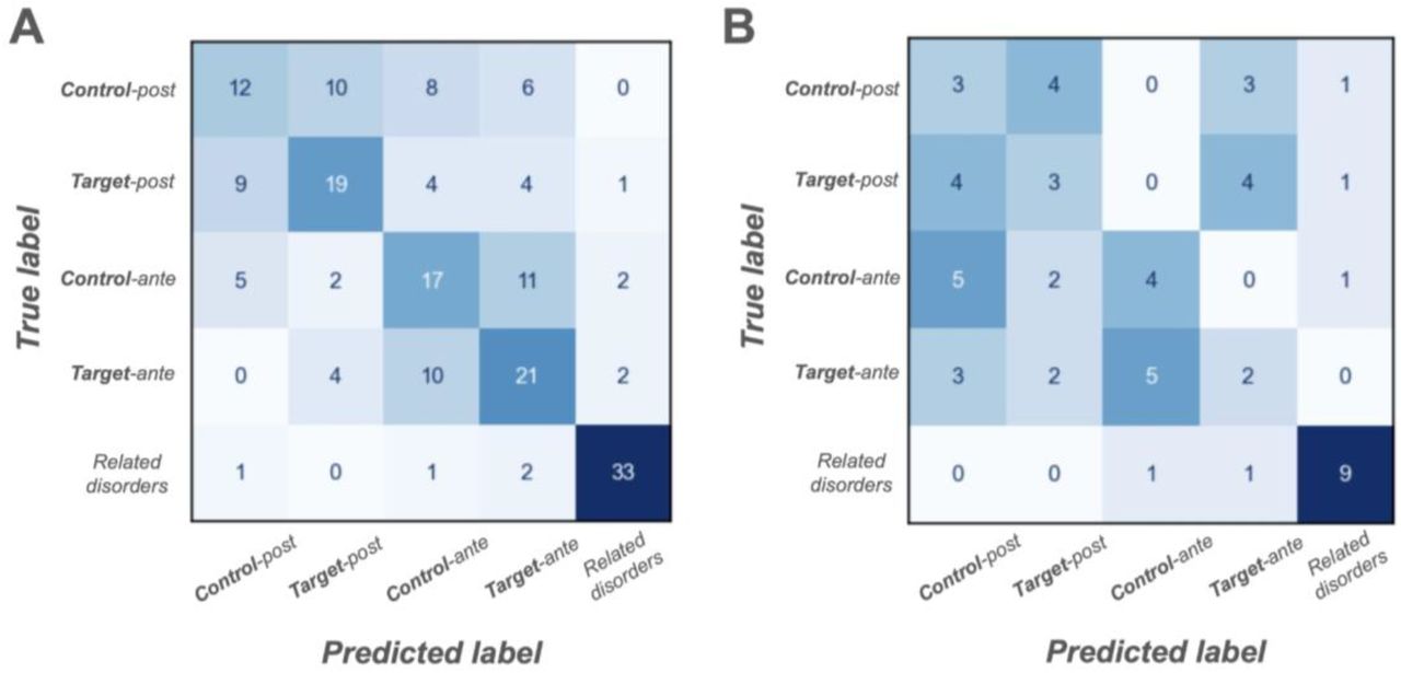 The multiclass classification results are presented via two confusion matrices. For the w2v-mean model on the test sets: A) Target and Control segments exhibit similarities in their definitions, leading to higher misclassification rates, particularly between Ante and Post phases within the same cohort. Despite this, the model demonstrates a strong ability to distinguish Target-like segments from the Related disorders. B) When ATC medications were removed from the sequences, the ability to differentiate between Target and Control decreased, reflecting a drop in classification performance. However, the distinction between Target-like segments and the Related disorders group remained largely unaffected.