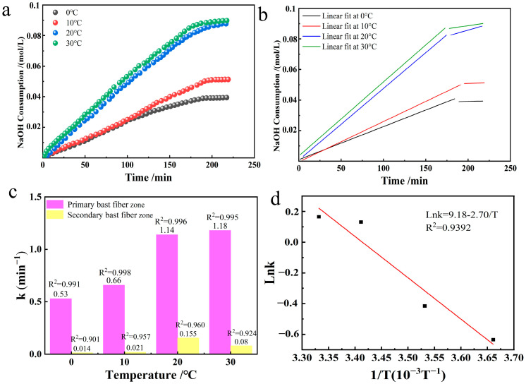 Preparation of oxidized industrial hemp staple fibers at different temperatures ((a). NaOH consumption; (b). its linear fit; (c). reaction rate constant graph; (d). Arrhenius plot in the range 0–30 °C).