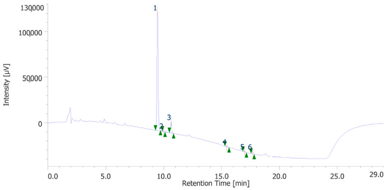 Terphenolic compounds identified in the hydroalcoholic extract of hemp leaves. Among the compounds quantitatively determined, cannabidiolic acid (peak #1: 21.71 µg/mL) and cannabidiol (peak #3: 3.52 µg/mL) were the most prominent.