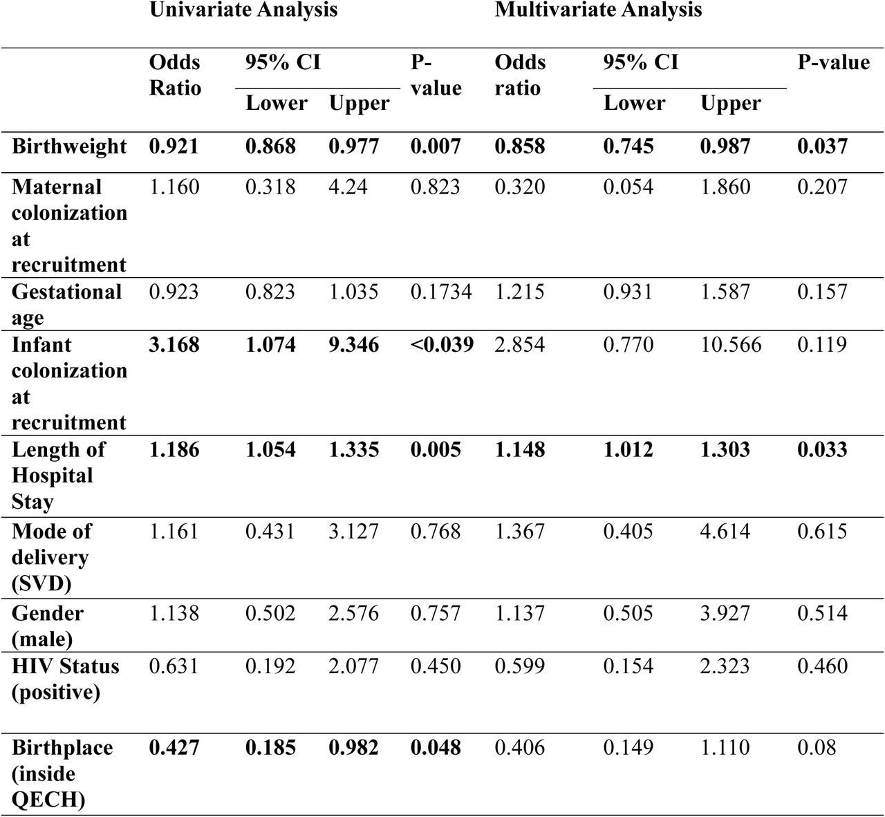 Univariate and multivariate logistic regression analyses identifying risk factors associated with Kpn infection.