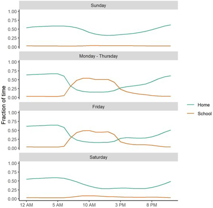 The fraction of time spent at home at night (Home) and at school, during school hours, on school days (School), conditional on time of day and day of week.