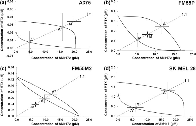 Isobolograms showing additive interactions between AM1172 and mitoxantrone (MTX) with respect to their anti-proliferative effects on A375 (a), FM55P (b), FM55M2 (c), and SK-MEL 28 (d) malignant melanoma cell lines measured in vitro by the MTT assay. Points A’ and A” illustrate the theoretically additive IC50add values for both lower and upper isoboles of additivity, respectively. Point M illustrates the experimental IC50mix values for the total concentration of the mixture of AM1172 with MTX that produced a 50% anti-proliferative effect in malignant melanoma cell lines measured in vitro by the MTT assay. Statistical analysis was performed with Student’s t- test followed by Welch’s correction.