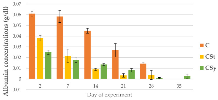 Albumin concentration in the 2, 7, 14, 21, 28, 35-day-old workers’ hemolymph after two methods of supplementation with hemp extract: C-control (pure sugar syrup), CSy-hemp extract in syrup, CSt-hemp extract on strips. Two-Way ANOVA: supplementation method: F(2, 156) = 69.318, p = 0.0000, se ± 0.002002–0.011302; days of supplementation: F(4, 143) = 561.33, p = 0.0000, se 0.000596–0.001033; supplementation method × days of supplementation F(8, 143) = 47.417, p = 0.0000, se 0.001033–0.001089.