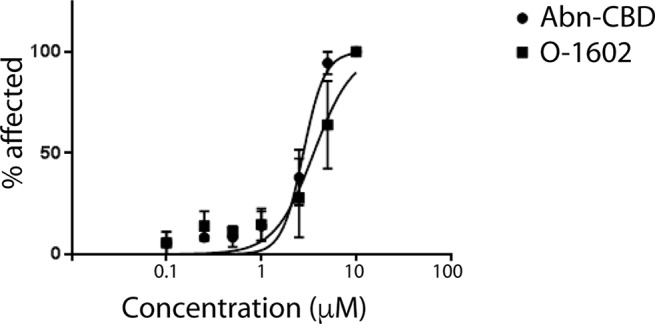 Toxicity of atypical cannabinoids in zebrafish. Graph showing the percentage of zebrafish larvae affected by various concentrations of O-1602 or Abn-CBD in water for 3 days.