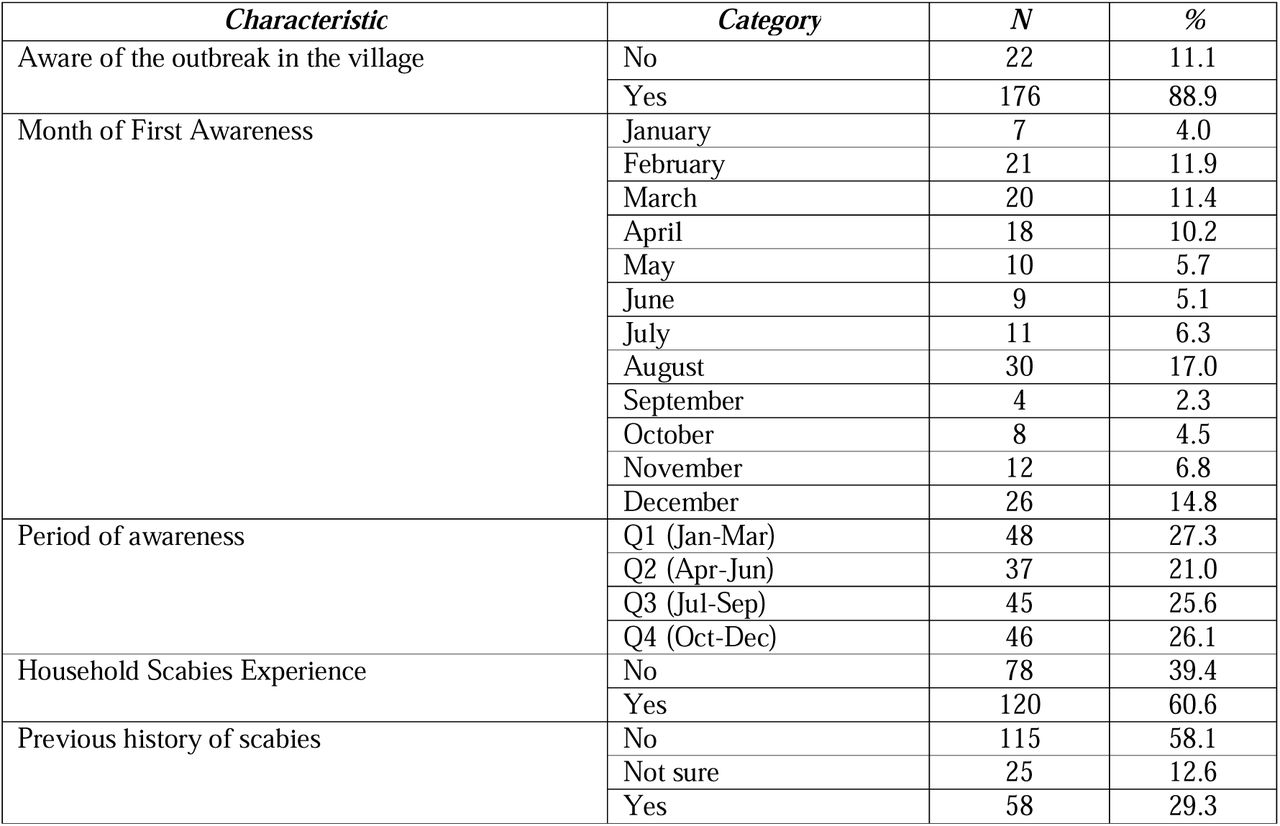 Outbreak awareness and household scabies experience (n=198 unless stated)