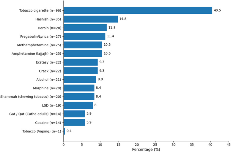 Percentage distribution of reported substance use among participants (N = 237)