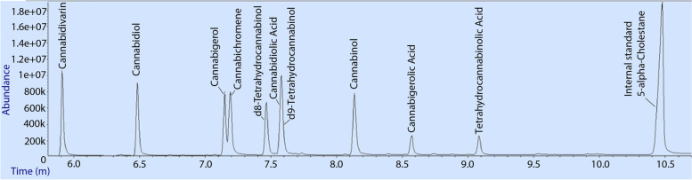 A total ion current chromatogram showing the elution of the ten cannabinoids in the Cayman Chemical Cannabinoid standard Mixture 10 (product code: 21305), 70 ng on column and 5-alpha-cholestane as internal standard. Cannabidiol acid and Δ9-tetrahydrocannabinol coeluted in one peak so deconvolution is required for quantification