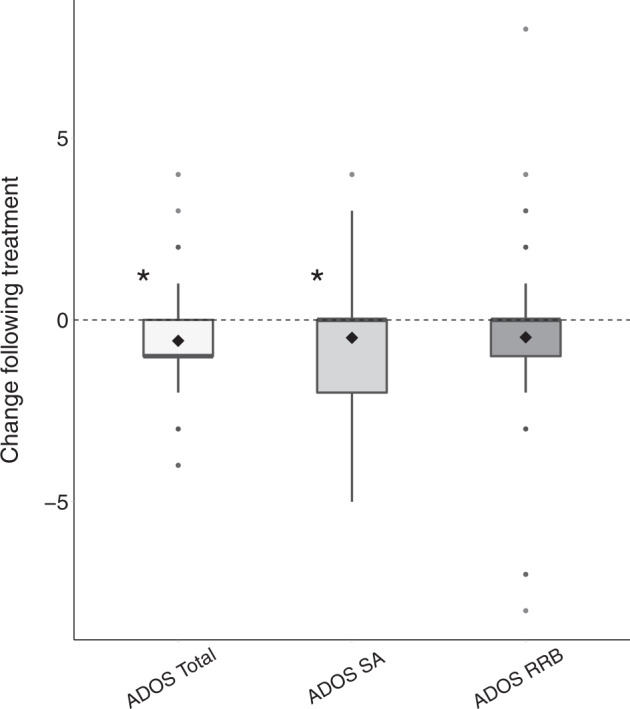 Change in ADOS CSS following 6-month cannabis treatment.Box plot diagrams presenting distribution of changes in the total ADOS CSS (left) ADOS CSS SA (middle) and ADOS CSS RRB (right). Asterisk: significant change (p < 0.05, randomization test). Black diamond: mean. Bold line: median.