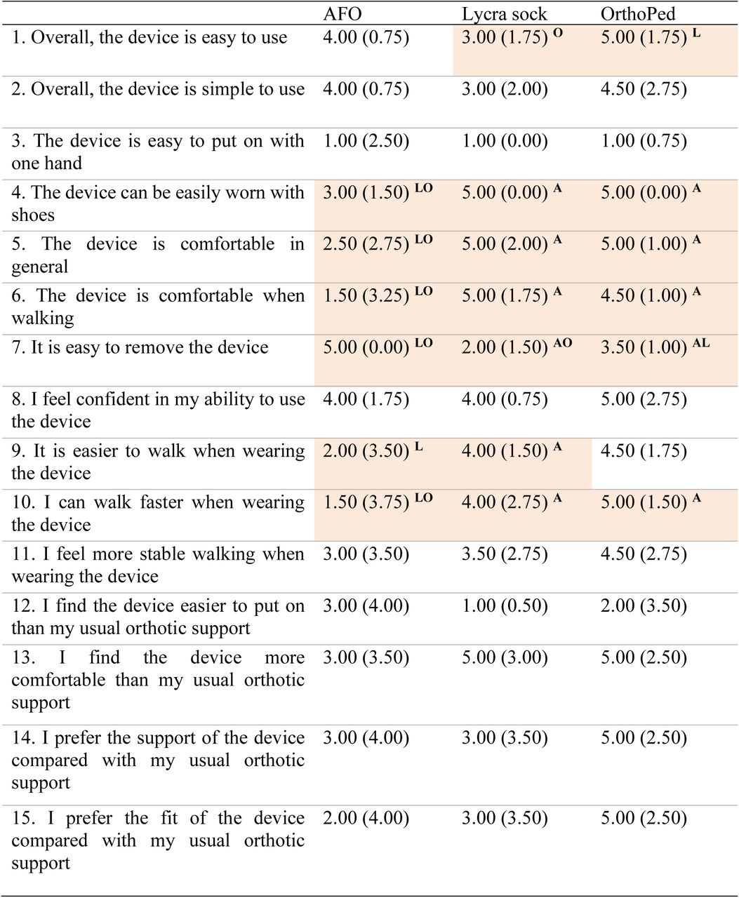Median (IQR) responses to the device questionnaire, answered for each orthotic support condition. Responses available for each question were 1 = Completely disagree, 2 = Somewhat disagree, 3 = Neutral, 4 = Somewhat agree, 5 = Completely agree. Shaded cells indicate a significant difference with superscript letters showing which conditions the value is significantly different to.