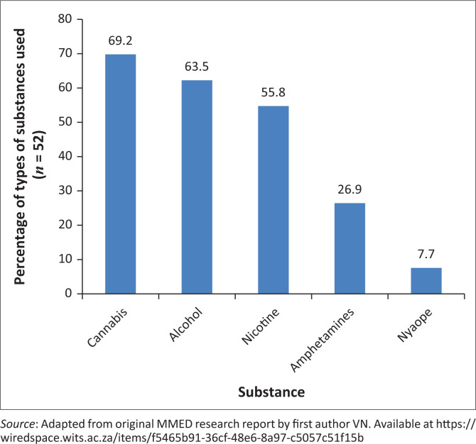 Type of substance used.