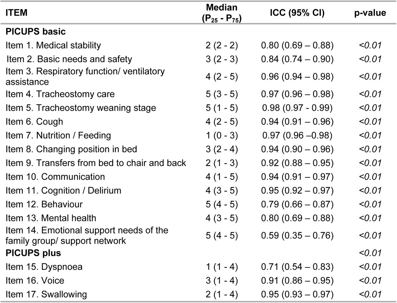 Median scores and ICC per PICUPS item (n = 5 evaluators per centre. Total n= 20).