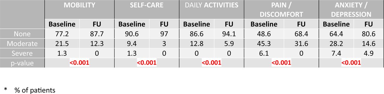 Secondary Endpoint: Changes in Quality of Life Proportions reporting levels within EQ-5D dimensions: Baseline and Follow-Up