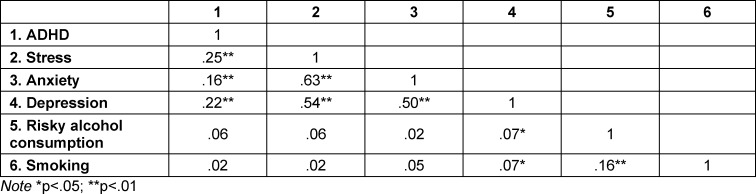 Correlation of the screening instruments (n=912)