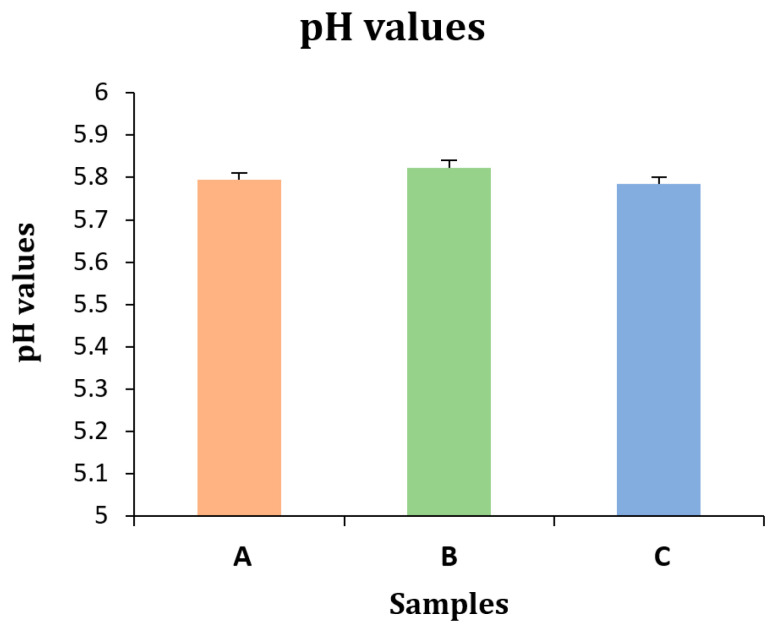 pH values of all three samples with standard deviation (by author Vishal Verma, 2025).