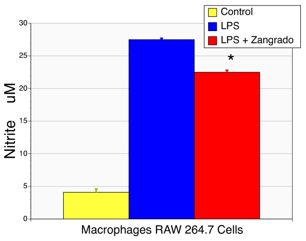 Effects of Zangrado on the production of nitrite by LPS-activated macrophages. Murine macrophages, Raw 264.7 cells, treated with LPS (2 ng/ml) displayed a marked increase in nitrite production. Co-administration of Zangrado with LPS resulted in a significant reduction in nitrite production (n = 6, p < 0.05).