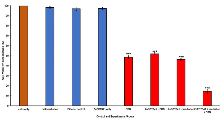 Cell viability of A375 cells 24 h post ZnPcTS41 mediated PDT treated with CBD (*** p < 0.001).