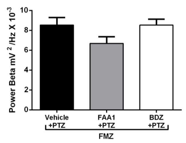 Means of power recordings in beta oscillations of groups treated with Vehicle, BDZ (5 mg/kg) and FAA1 (300 mg/kg) after induction of seizures with PTZ and subsequent administration of Flumazenil (0.1 mg/kg). Results in mV2/Hz × 10−3 and represent mean ± SD (n = 9), using one-way ANOVA, followed by a post-hoc Tukey test.
