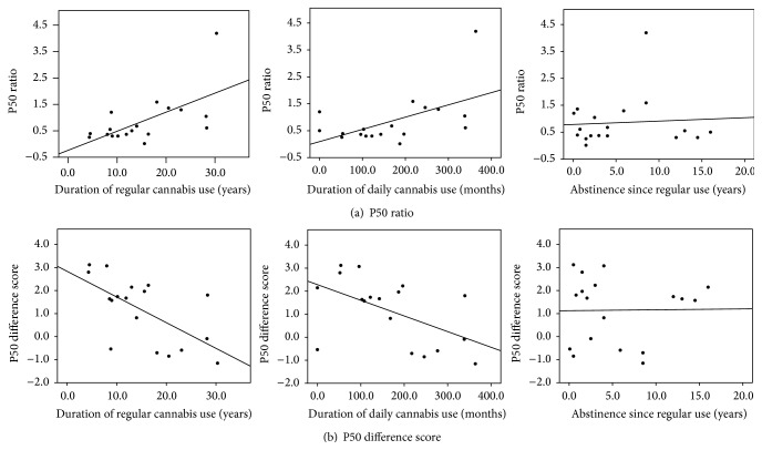 Scatter plots showing association between P50 metrics and duration of regular cannabis use in years (left), duration of daily cannabis use in months (middle), and duration of abstinence since regular use (right) for ex-cannabis users. P50 ratio shown on the top row (a) and P50 difference score shown on the bottom row (b).