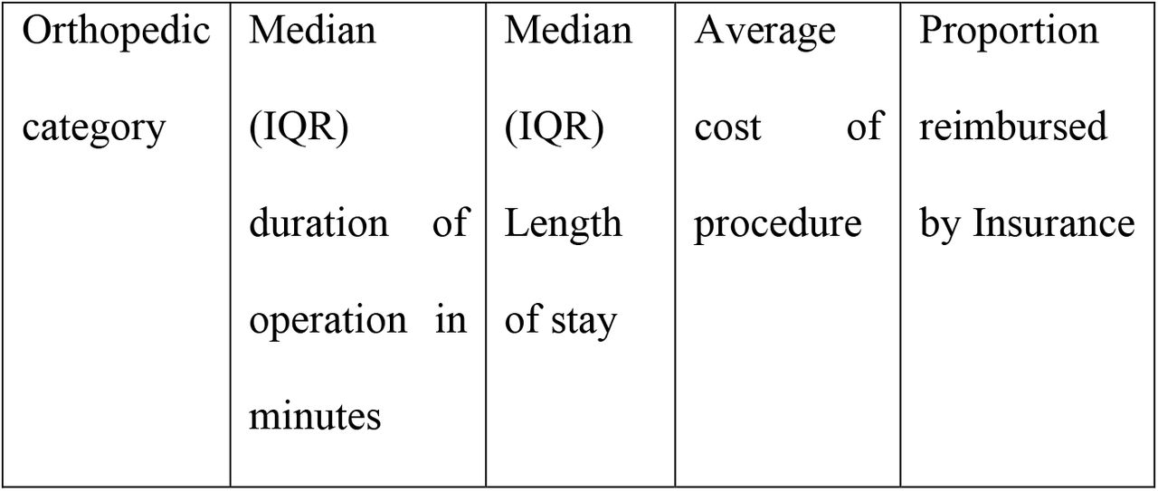 Postoperative outcomes and costs by orthopedic specialties