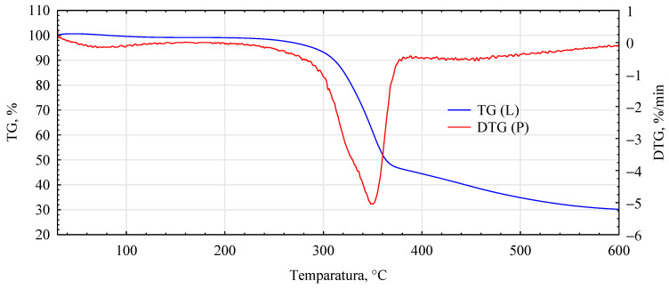 DTG analysis for hemp fibers modified with pMDI.