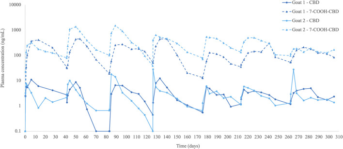 Line graph depicting plasma concentration of CBD and 7-COOH-CBD in goats over 310 days. Solid lines represent CBD levels, dashed lines represent 7-COOH-CBD. Different shades represent two goats. Y-axis is plasma concentration in nanograms per milliliter, log scale from 0.1 to 10,000. X-axis represents time in days.