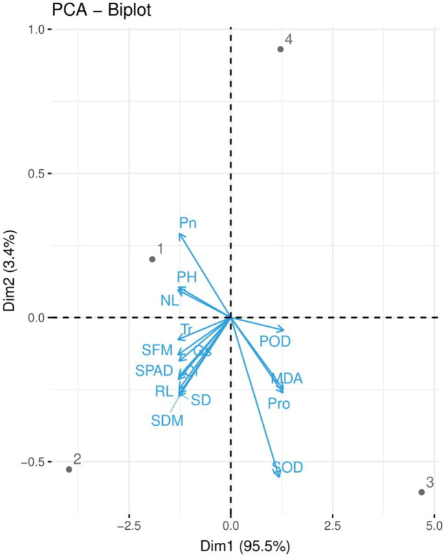 Loading plots of principal component analysis (PCA) on different studied attributes of industrial hemp grown under different color light-emitting diodes. Different abbreviations used in the figure are as follows: SFM, shoot fresh weight; SDM, shoot dry weight; NL, number of leaves per plant; PH, plant height; SD, stem diameter; RL, root length, SPAD, Chlorophyll; Pn, net photosynthesis; Gs, stomatal conductance; Tr, transpiration rate; C i, intercellular CO2 concentration; SOD, superoxide dismutase; POD, peroxidase; MDA, malondialdehyde; Pro, proline.
