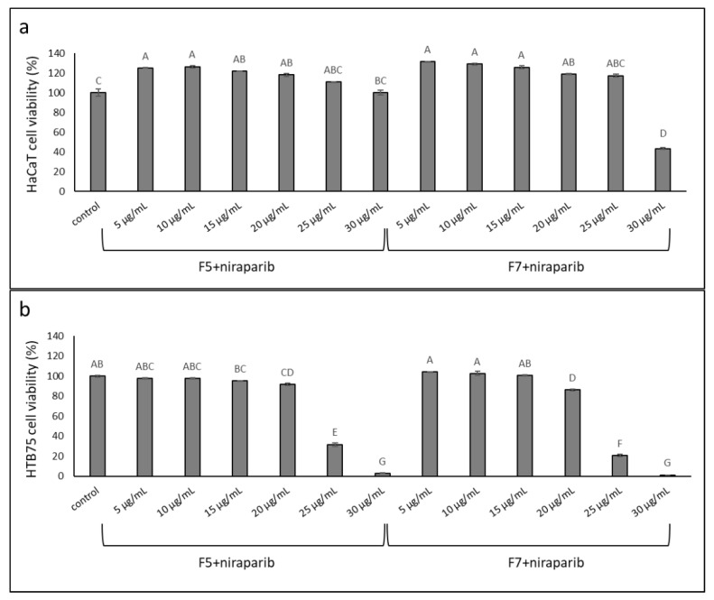 Cell viability of (a) HaCaT and (b) HTB75 cells following treatment at full confluence with niraparib:F5 or niraparib:F7 at ratio of 3.5:6.5, respectively, at different concentrations. Cell viability was determined by XTT assay at 48 h as a function of live cell number. Control was vehicle control (1% v/v methanol + 1% v/v DMSO). Error bars indicate ± SE (n = 3). Levels with different Upper case letters were significantly different from all combinations of pairs by Tukey–Kramer honest significant difference (HSD; p ≤ 0.05).
