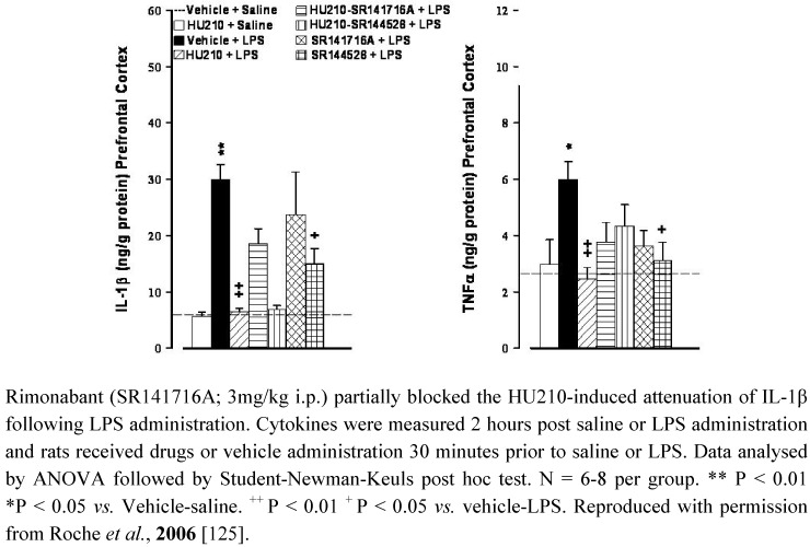 The CB1/CB2 receptor agonist HU210 (100 µg/kg i.p.) and CB2 receptor antagonist SR144528 (3mg/kg i.p.) attenuated LPS (100 µg/kg i.p)-induced increases in IL-1β and TNFα levels in the prefrontal cortex in rats.