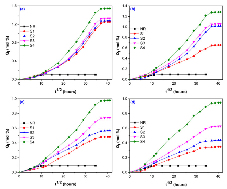 Qt variation versus immersion time for blends based on NR and sawdust, irradiated at 75 kGy (a); 150 kGy (b); 300 kGy (c); and 600 kGy (d).