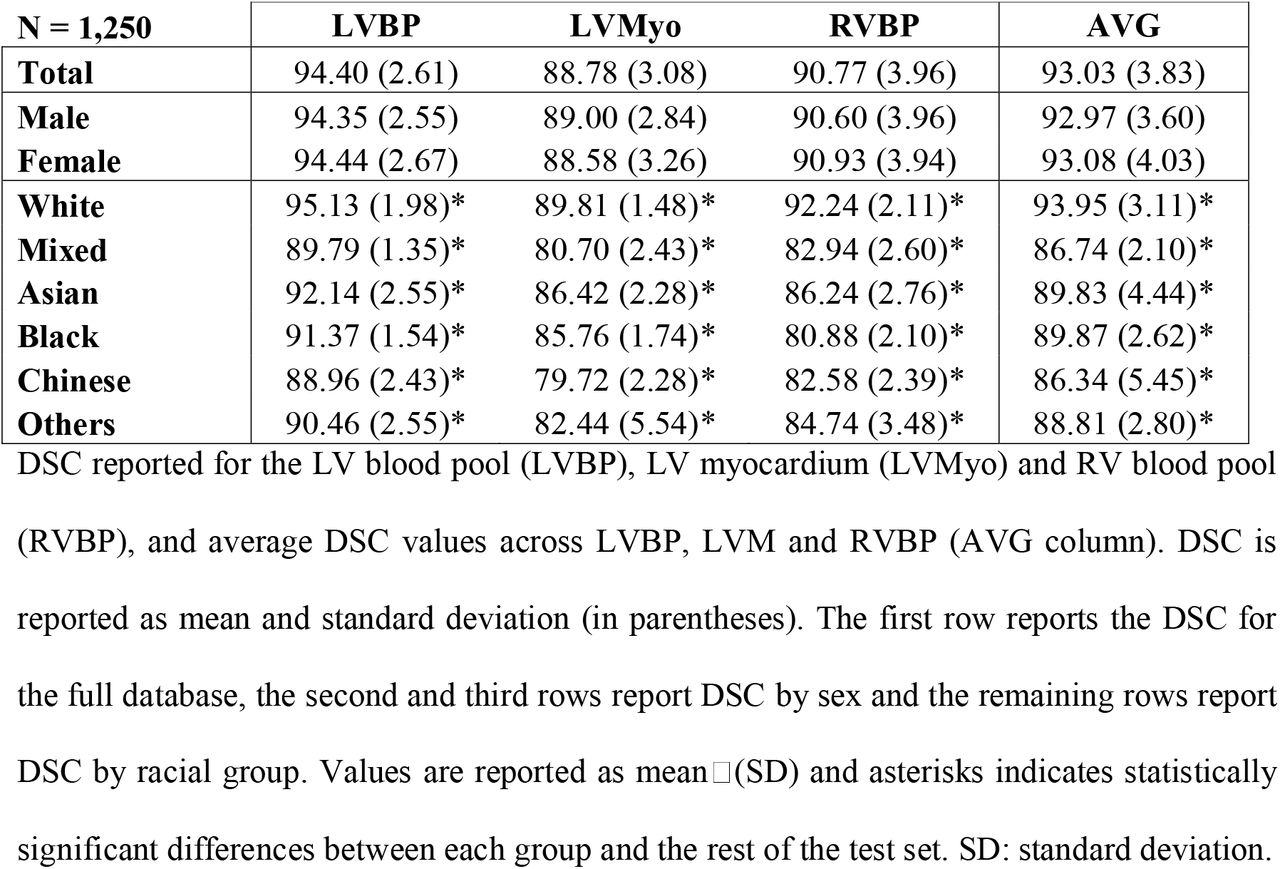 Dice similarity coefficient (DSC) values for the overall test set and by sex and race.