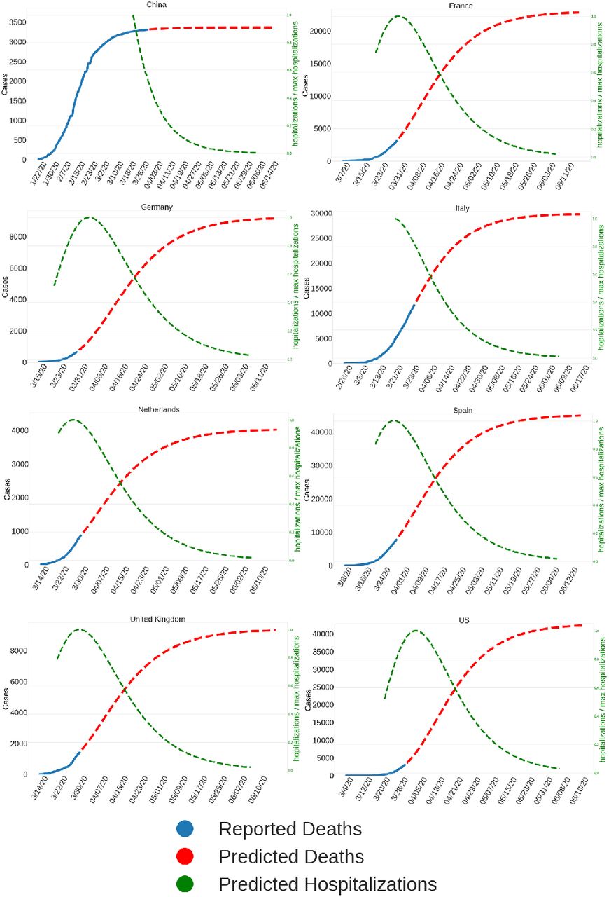 Predicted fatalities and expected hospitalizations for eight countries with major COVID-19 outbreaks. The left y-axis is the number of reported cumulative predicted fatalities. The right axis is the relative predicted daily hospitalizations normalized to the expected maximum of hospitalizations.