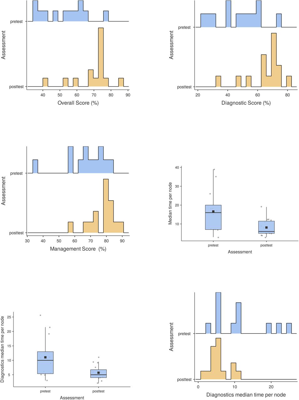 Complimentary histograms and box plots for Figure 3