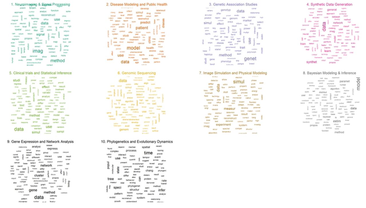 Word cloud figure for the ten topics in synthetic data research in healthcare, 2000-2024