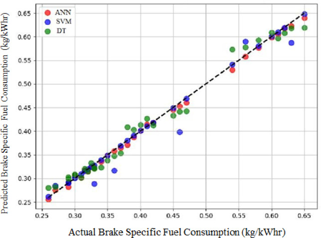 Predicted versus actual BSFC values of all models.