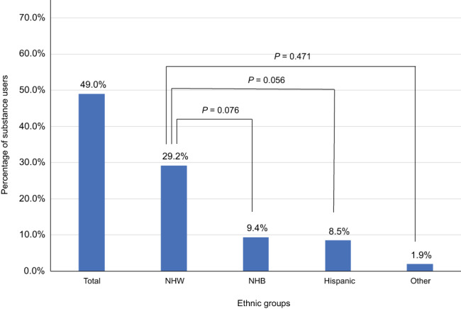 Substance use by different ethnic groups since COVID‐19 stay‐at‐home order has been lifted. P values were generated from Pearson chi‐square tests
