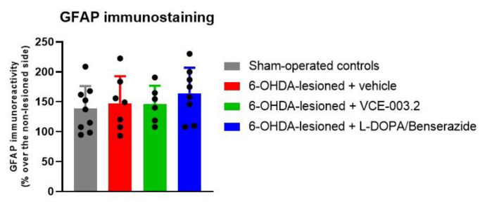 GFAP immunoreactivity levels (expressed as % over the contralateral non-lesioned side) in the substantia nigra of 6-OHDA-lesioned mice treated with VCE-003.2 (at an oral dose of 20 mg/kg), L-DOPA/benserazide (at an i.p. dose of 2 mg/kg) or vehicle (sesame oil or 0.9% saline, respectively), and the corresponding controls. Data corresponded to 24 h after the last dose of VCE-003.2 (2 weeks of daily treatment) or L-DOPA (1 week of daily treatment). Values are mean ± SD and were analyzed by one-way ANOVA followed by the Tukey test.