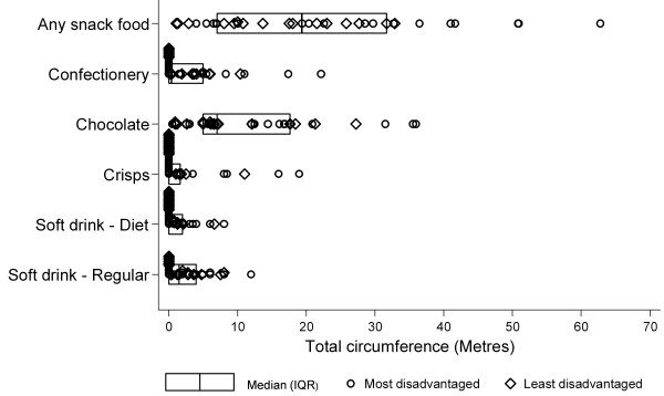 Circumference (metres) of island bin displays containing snack foods in Melbourne supermarkets.