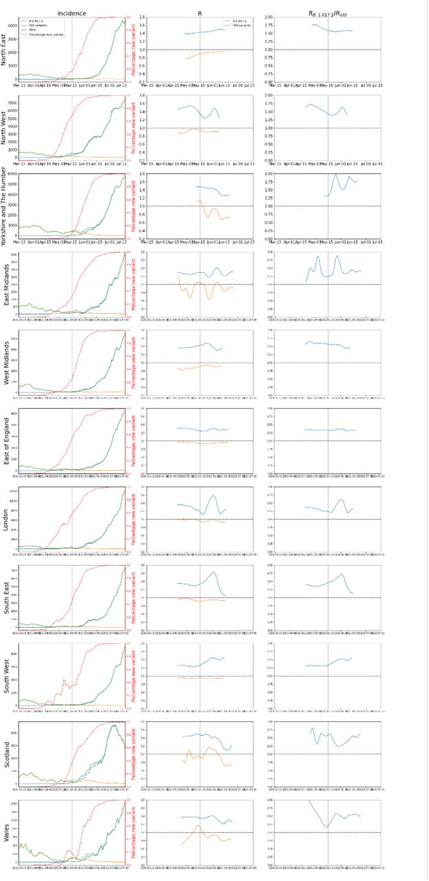 Incidence and R(t) for Delta and non-Delta variants.Left column shows total incidence and incidence for each variant. Middle column shows R(t) for each variant. Rightmost column shows the ratio R_Delta/R_non-Delta, noting that in the timeframe considered non-Delta was predominantly Alpha. Vertical line indicates lifting of some restrictions on May 17, 2021.